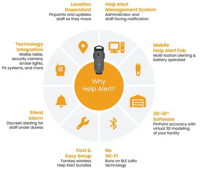 A circular diagram with various devices and the words " why help alert ?"